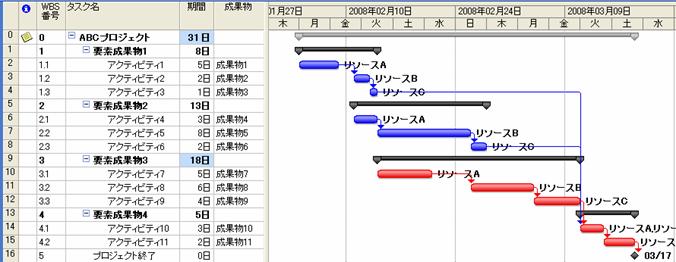 クリティカルチェーン プロジェクトマネジメント その２ Pmstyleコラム