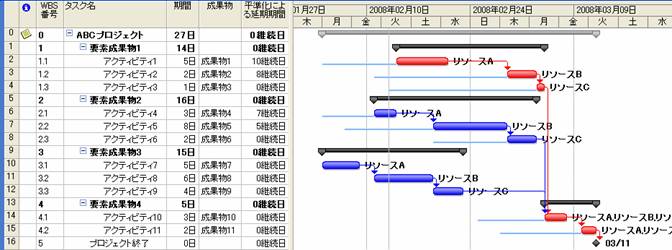 クリティカルチェーン プロジェクトマネジメント その３ Pmstyleコラム