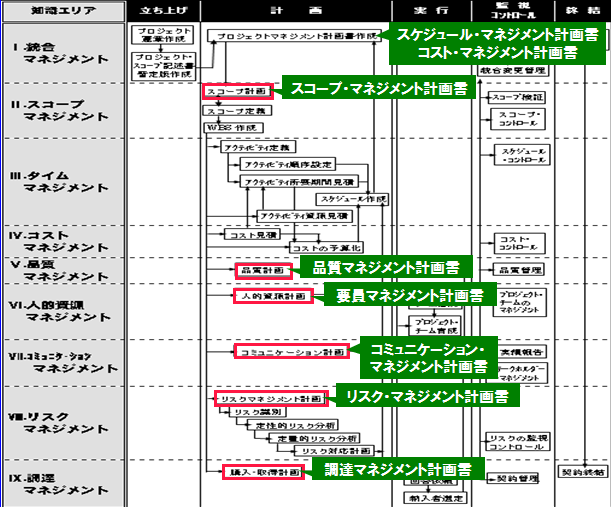 Pmbok ｒ テンプレートの作成 その５ Pmstyleコラム