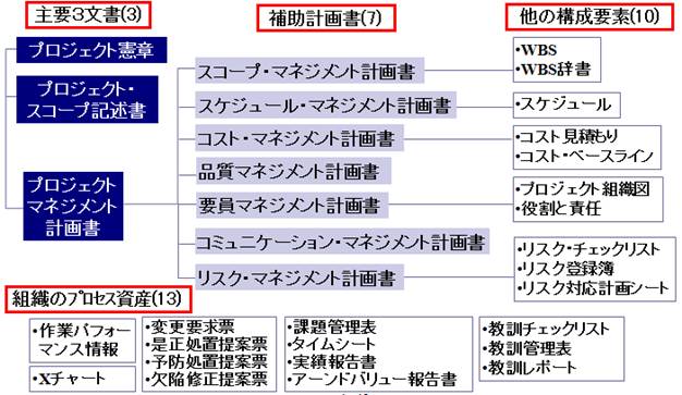 プロジェクトマネジメント知識エリア