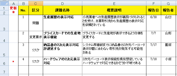 小規模プロジェクトのプロジェクトマネジメント その４ Pmstyleコラム