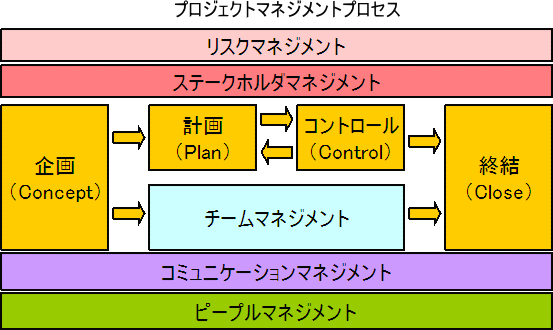 プロジェクトマネジメントプロセス