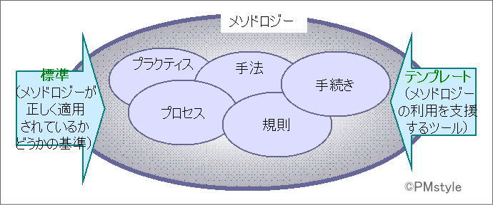 プロジェクトマネジメント手法の確立と標準化 ｜ PMstyle