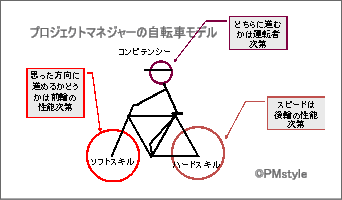 プロジェクトマネジャーの自転車モデル